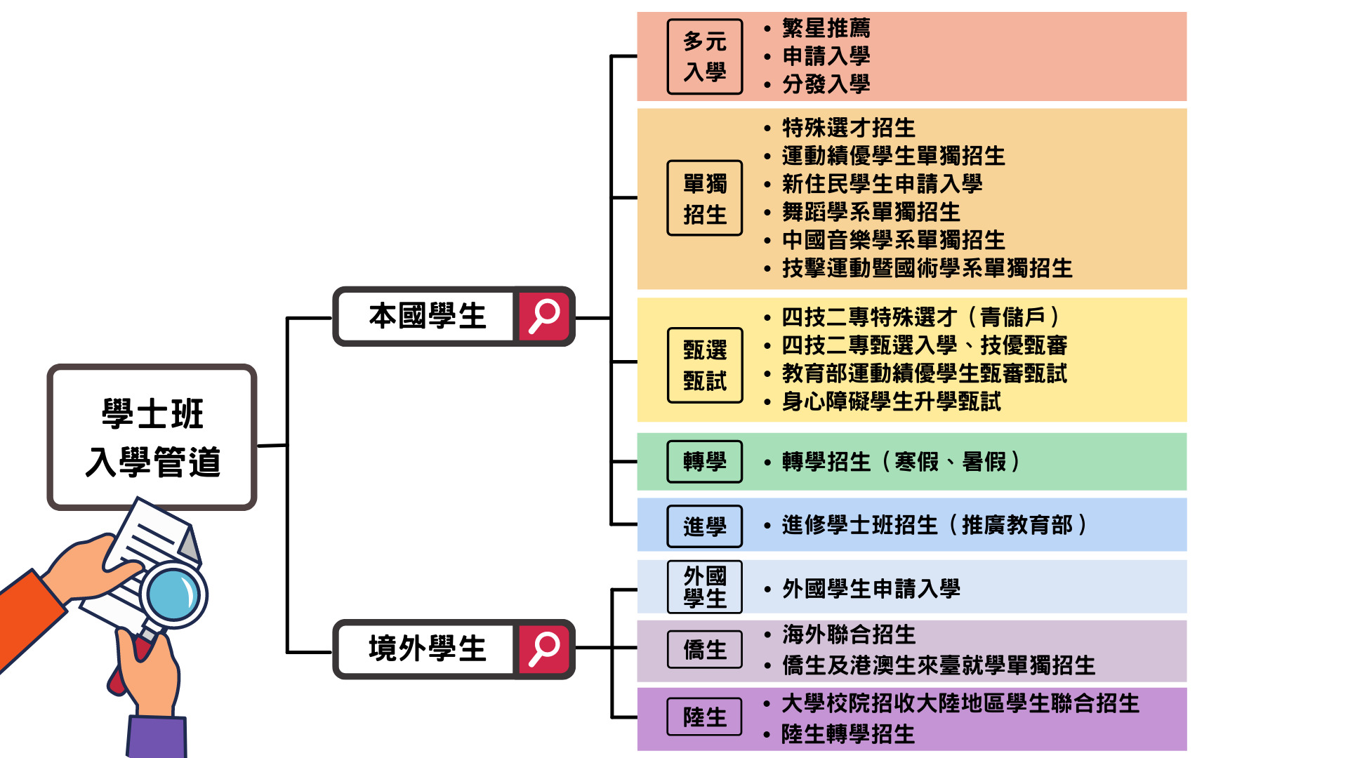 學士班 入學管道圖