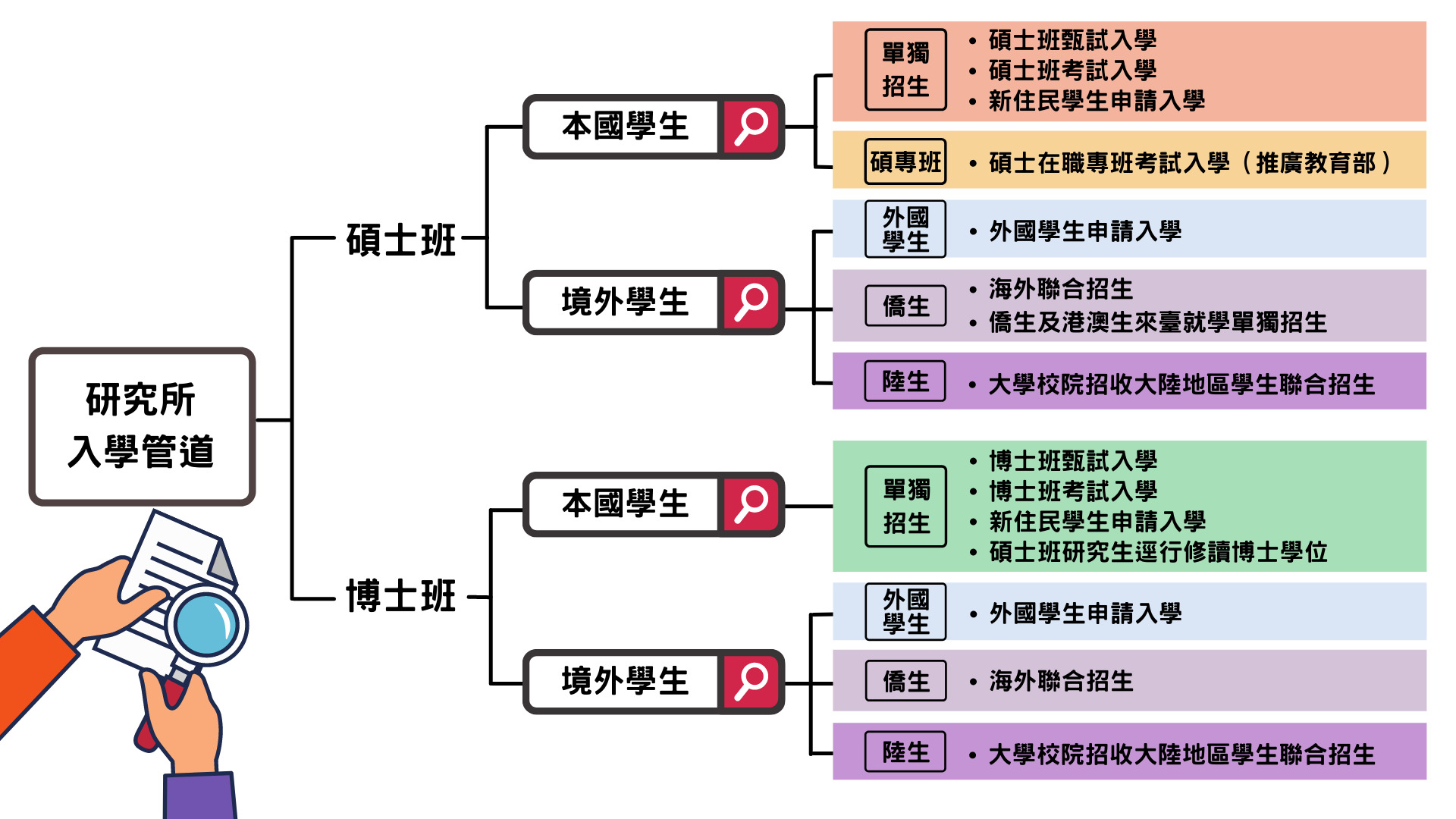 研究所 入學管道圖